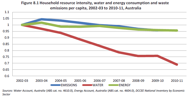 Figure 8.1 Household resource intensity, water and energy consumption and waste emissions per capita, 2002-03 to 2010-11, Australia