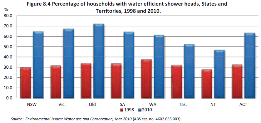 Figure 8.4 Percentage of households with water efficient shower heads, States and Territories, 1998 and 2010. 