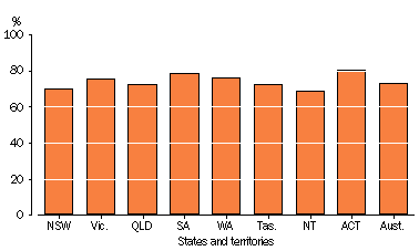 bar graph on proportion of adults who were concerned about climate change by state and territo