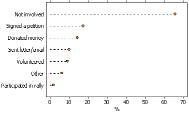 graph on environment activities involved in during last 12 months