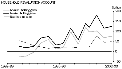 Graph - HOUSEHOLD REVALUATION ACCOUNT