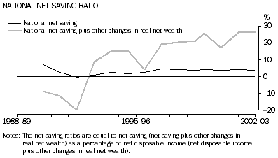 Graph - NATIONAL NET SAVING RATIO