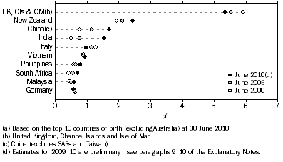 Graph: 4.4 COUNTRY OF BIRTH(a), Proportion of Australia's population