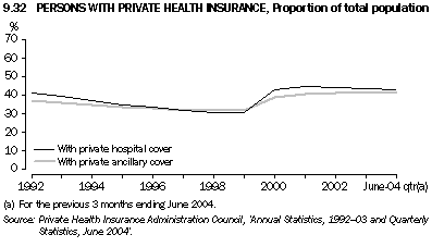 Graph 9.32: PERSONS WITH PRIVATE HEALTH INSURANCE, Proportion of total population