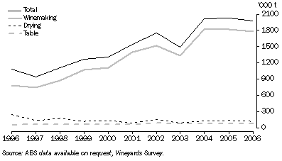 Graph: Grape Production and Intended Usage