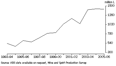 Graph: Beverage Wine Production