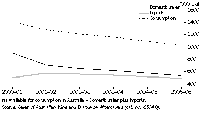 Graph: Domestic Sales, Imports and Consumption(a) of Brandy