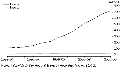Graph: Exports of Australian Wine and Imports of Wine