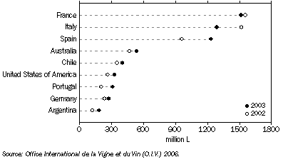 Graph: Exports of Wine, Principal countries