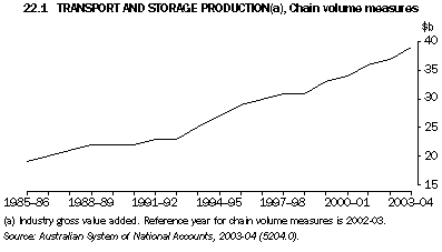 Graph 22.1: TRANSPORT AND STORAGE PRODUCTION(a), Chain volume measures