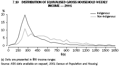 Graph - 7.10 Distribution of equivalised gross household weekly income - 2001