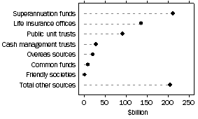 Graph: Graph - Source of funds under management