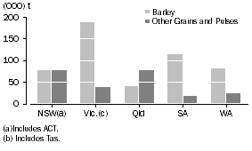 Graph: USE OF BARLEY AND OTHER GRAINS AND PULSES, March 2010