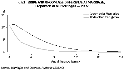 Graph 5.51: BRIDE AND GROOM AGE DIFFERENCE AT MARRIAGE, Proportion of all marriages - 2002