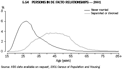 Graph 5.54: PERSONS IN DE FACTO RELATIONSHIPS - 2001