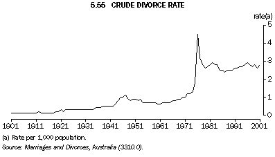 Graph 5.55: CRUDE DIVORCE RATE
