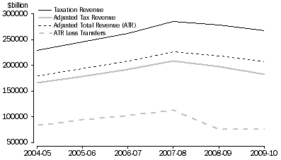 Graph: Graph 1 : Commonwealth Taxation Revenues