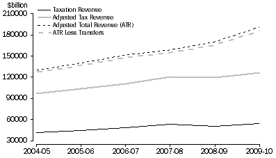 Graph: Graph 2: State Taxation Revenues