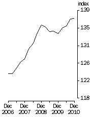 Graph: Final Stage, Base 1998–99 = 100.0