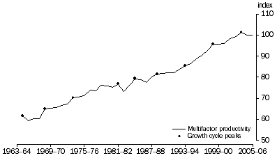 Graph: Multifactor productivity cycles, (2004–05 = 100.0)