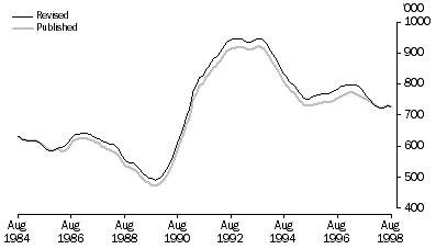 Graph: Unemployed Total, Trend - Aug 1984 to Aug 1998