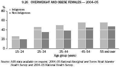 9.26 OVERWEIGHT AND OBESE FEMALES - 2004-05