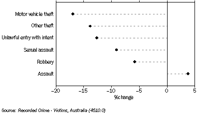 Graph: Victims, Selected Offences - Percentage change 2008 to 2009