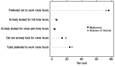 Graph: Part-time workes' intention, By Major Statistical Region