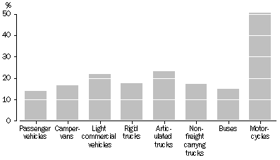 Graph: Type of vehicle, Percent change—Between census years 2003 and 2008