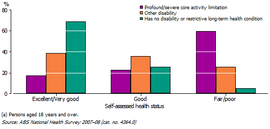 4 Self-assessed health, by Disability status(a)