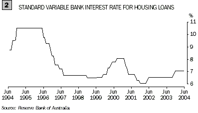 Graph - Standard variable bank interest rate for housing loans