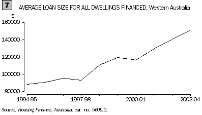 Graph - Average loan size for all dwellings financed