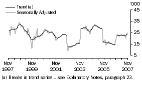 Graph: Indonesia
