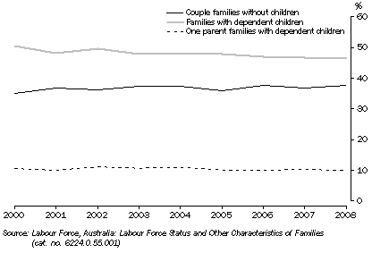 Graph: 7.1 FAMILY TYPES, NSW