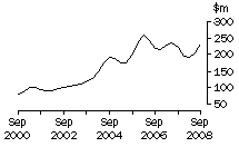 Graph: Graph Tas, value of work done, trend estimates, chain volume measures