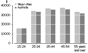 Graph: Median Annual Wage and Salary Income, by Age Group, Major Cities and Australia, 2000-01