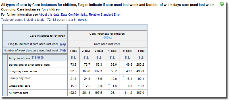 Table of the number of children by the number of days care used last week by formal care types. It shows that the sum of the formal care types is not equal to the 'All formal care' category.