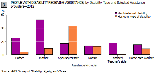 Graph 3: People with Disability Receiving Assistance, by disability type and selected assistance providers, 2012