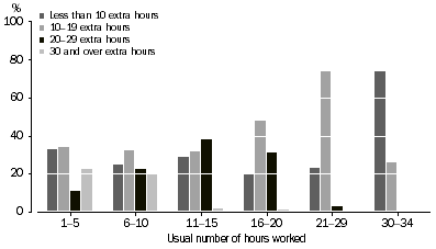 Graph: Underemployed part-time workers, preferred number of extra hours