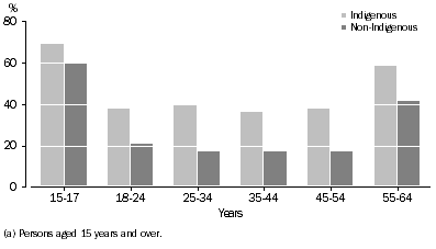 Graph: persons not in the labour force, by Age Group(a)