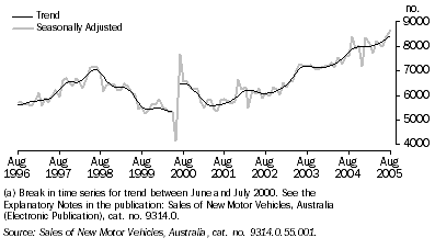 Graph: New Motor Vehicle Sales: by Passenger, Sports Utility and Other, Monthly from Jan 1994