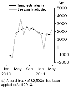 Graph: This graph show the Balance on Goods and Services for the Trend and Seasonally adjusted series
