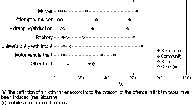 Graph: VICTIMS(a), Selected offences occurring by selected locations