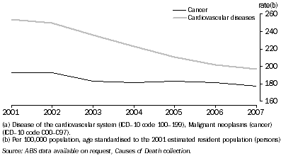 Graph: 11.4 DEATH RATES FROM CARDIOVASCULAR DISEASE AND CANCER(a)