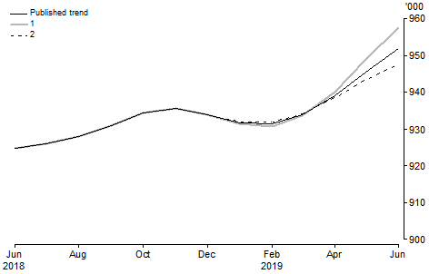 Graph: What if? Revisions to STRR Trend Estimates, Australia