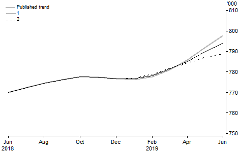 Graph: What if? Revisions to STVA Trend Estimates, Australia