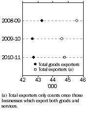 Graph: Total Number of Exporters