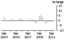Graph: Construction work done, chain volume measures, trend percentage change, total building