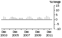 Graph: Construction work done, chain volume measures, trend percentage change, total construction