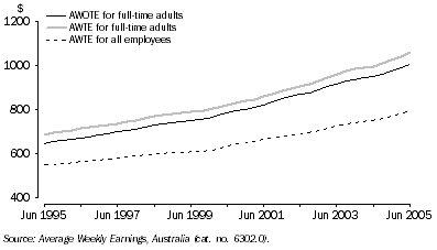 Graph: Average weekly ordinary earnings for full-time adults and average weekly total earnings for full-time adults and employees from June 1995 to June 2005